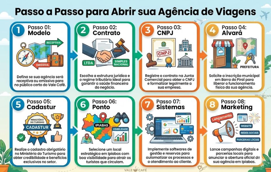 A imagem é um infográfico intitulado Passo a Passo para Abrir sua Agência de Viagens, dividido em oito painéis numerados em um layout de duas linhas. Cada painel descreve uma etapa com um ícone, título e texto corrido em português. A primeira linha tem as etapas de um a quatro: Passo zero um, Modelo, com uma bússola e mapas; Passo zero dois, Contrato, com um aperto de mãos e martelo; Passo zero três, CNPJ, com um certificado e prédios do governo; Passo zero quatro, Alvará, com uma loja e mapas. A segunda linha tem as etapas de cinco a oito: Passo zero cinco, Cadastur, com um emblema e troféu; Passo zero seis, Ponto, com um mapa da região de Ipiabas; Passo zero sete, Sistemas, com um laptop e engrenagens; Passo zero oito, Marketing, com um megafone e ícones de canais. Flechas indicam o fluxo entre as etapas. O fundo é claro com ilustrações sutis de plantas e aviões.