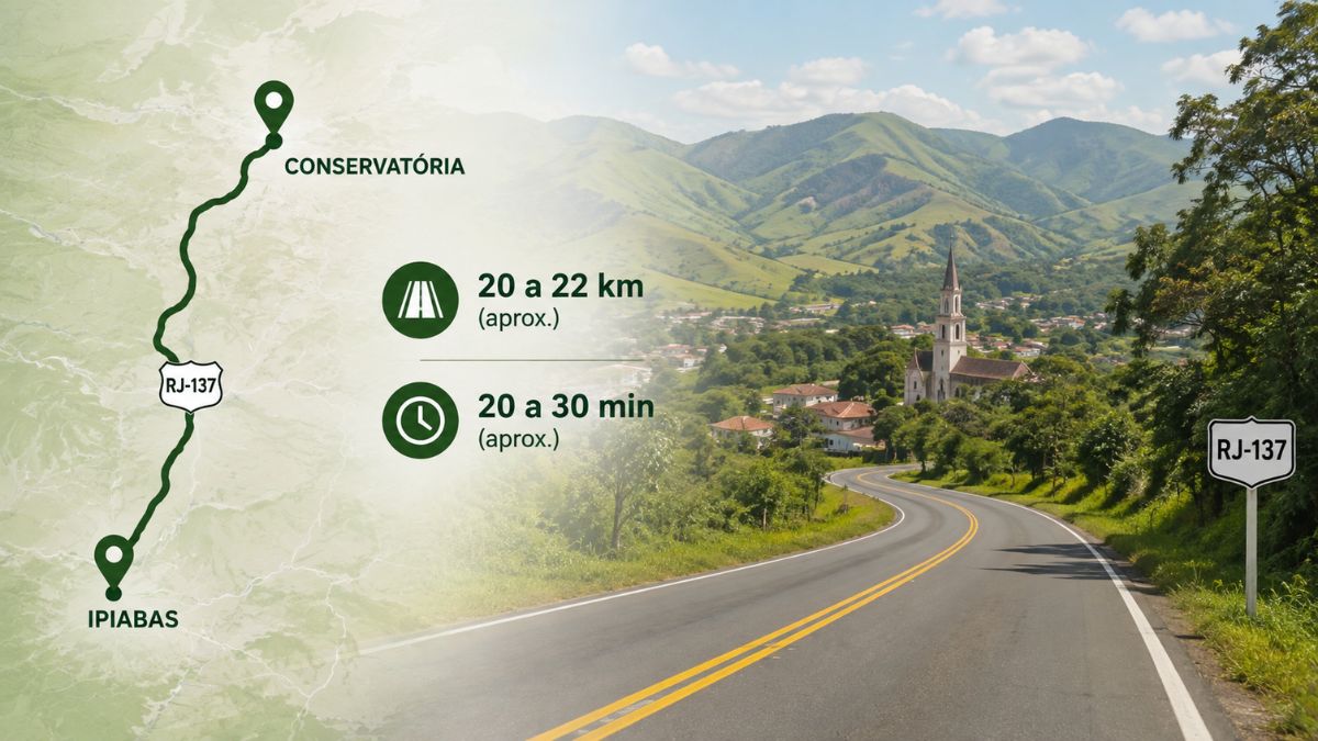 Mapa e foto da rodovia RJ-137 conectando Ipiabas a Conservatória, destacando a distância de 20 a 22 km e o tempo de 20 a 30 minutos.