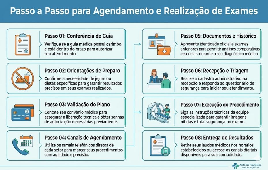 Um infográfico vertical detalha oito passos numerados para agendamento e realização de exames clínicos na Clínica Antonio Francisco, ilustrados com ícones específicos para cada etapa.