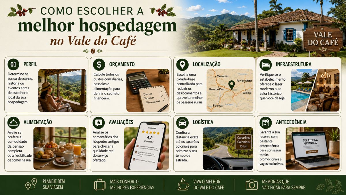 Infográfico explicativo composto por oito quadros com ícones e fotos detalhando etapas como perfil, orçamento, localização, infraestrutura, alimentação, avaliações, logística e antecedência sobre a escolha de hospedagens, com a imagem de uma fazenda ao fundo superior direito.