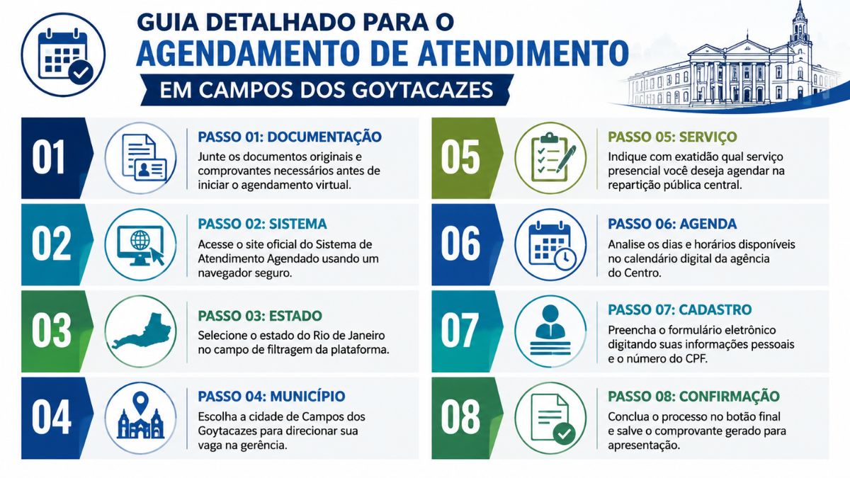 Infográfico explicativo detalhando em oito passos numerados como realizar o agendamento de atendimento presencial em Campos dos Goytacazes.